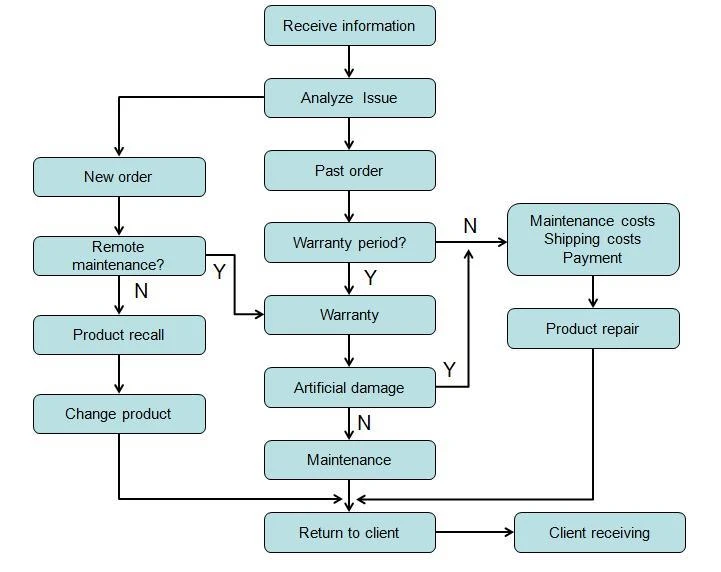 After-sales service process